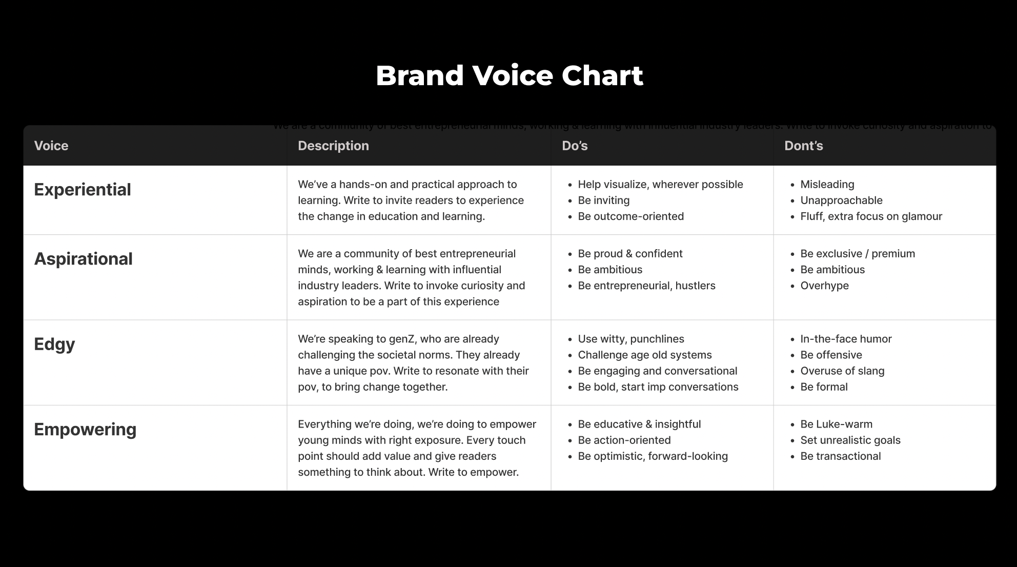 Brand voice chart